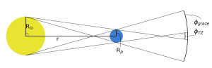 The shadow projected outward by a planet orbiting its star is the "Transit Visibility Zone", i.e. the area in the universe where the planet can be detected by its transit (Wells, Poppenhaeger et al. 2017).