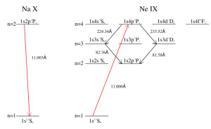 Energy level diagram for the transitions involved in this X-ray photopumping mechanism. This is actually the first time that one of my papers has an energy level diagram plot in it.