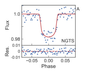 Transit light curve of the newly discovered Hot Jupiter NGTS-3Ab, from Günther et al. (2018).